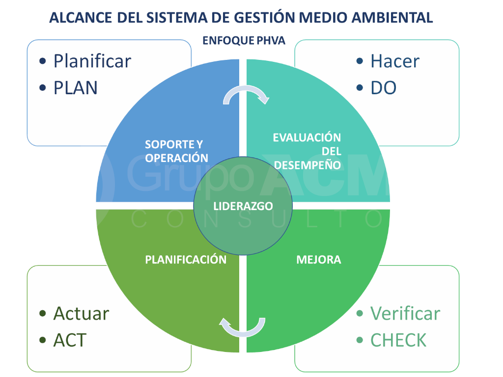 Alcance del Sistema de Gestión Medioambiental ACMS Consultores