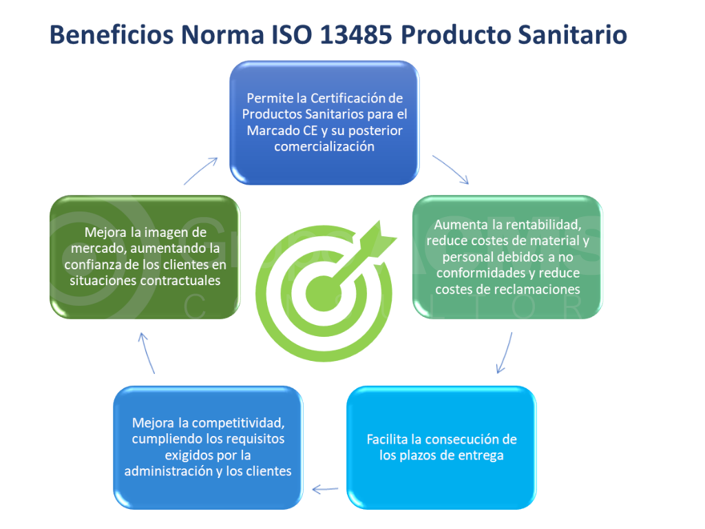 Beneficios Norma ISO 13485 ACMS Consultores