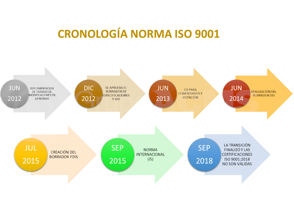 Cronología ISO 9001 Grupo ACMS Consultores Cronología ISO 9001 Grupo ACMS Consultores