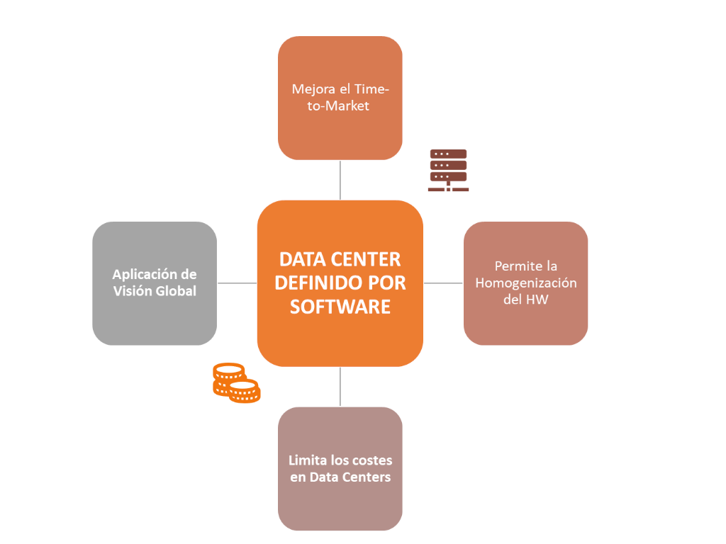 Data Center definido por Software