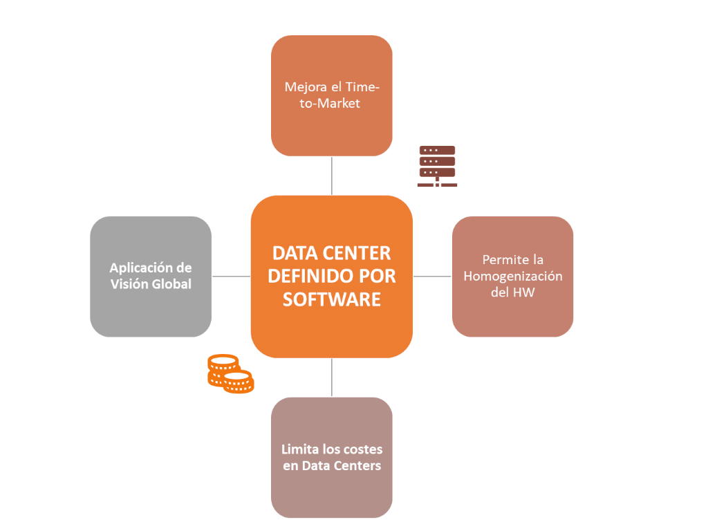 Data Center definido por Software Data Center definido por Software