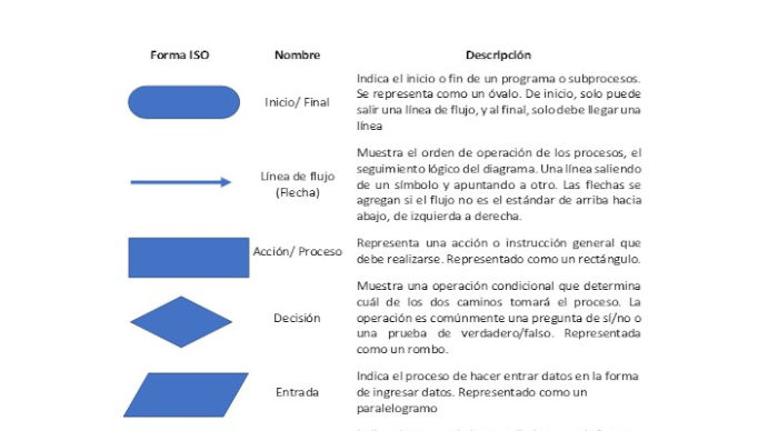 Claves para elaborar un buen diagrama de flujo