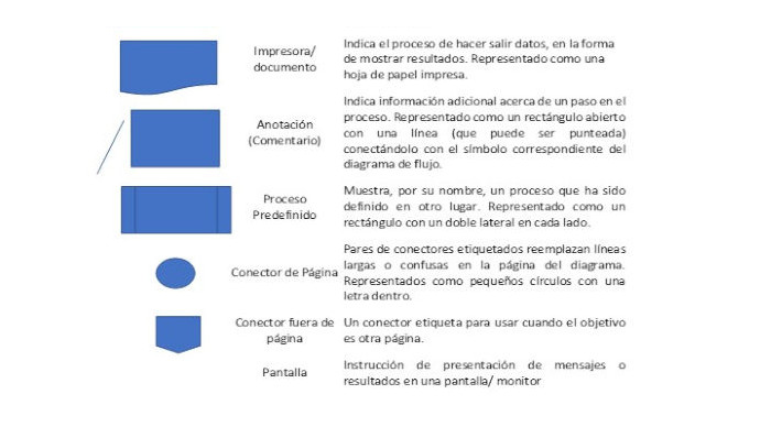 diagrama de flujo con símbolos