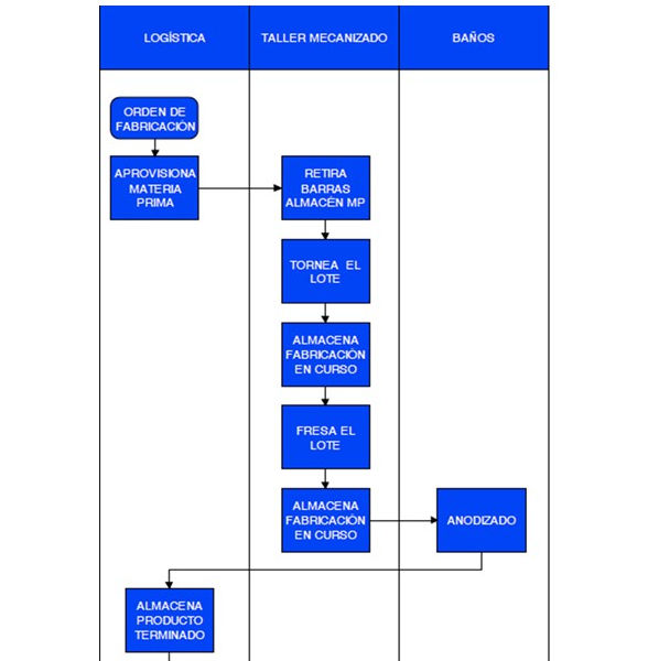 Claves para elaborar un buen diagrama de flujo