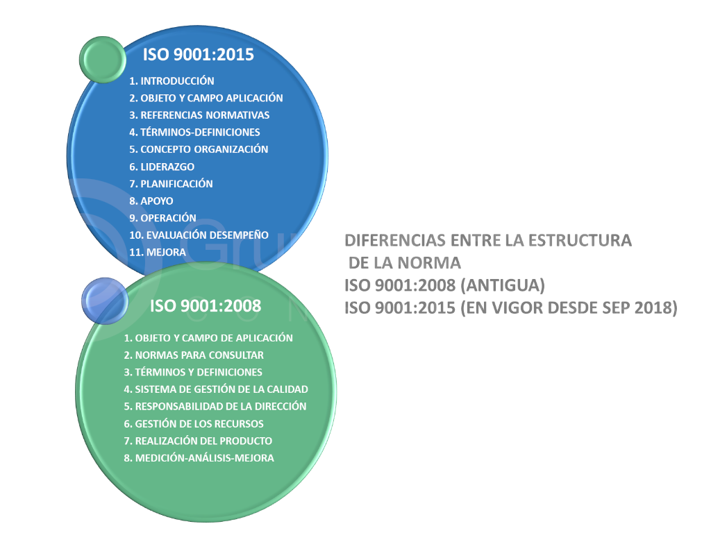 Diferencias entre Estructura ISO 9001:2008 e ISO 9001:2015 Grupo ACMS Consultores Diferencias entre Estructura ISO 9001:2008 e ISO 9001:2015 Grupo ACMS Consultores