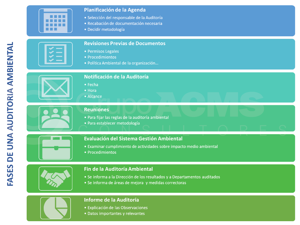 Fases de una Auditoría Ambiental ACMS Consultores