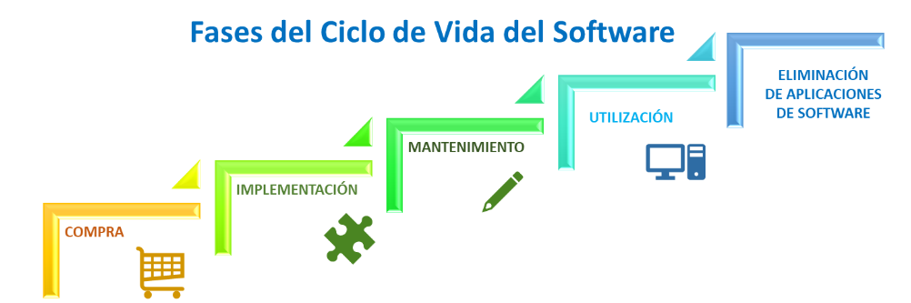 Fases Ciclo vida del Software