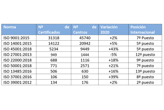 encuesta internacional ISO Survey 2021