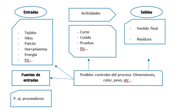 Diferencias entre proceso y procedimiento