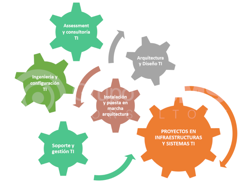 Proyectos en infraestructuras y sistemas TI