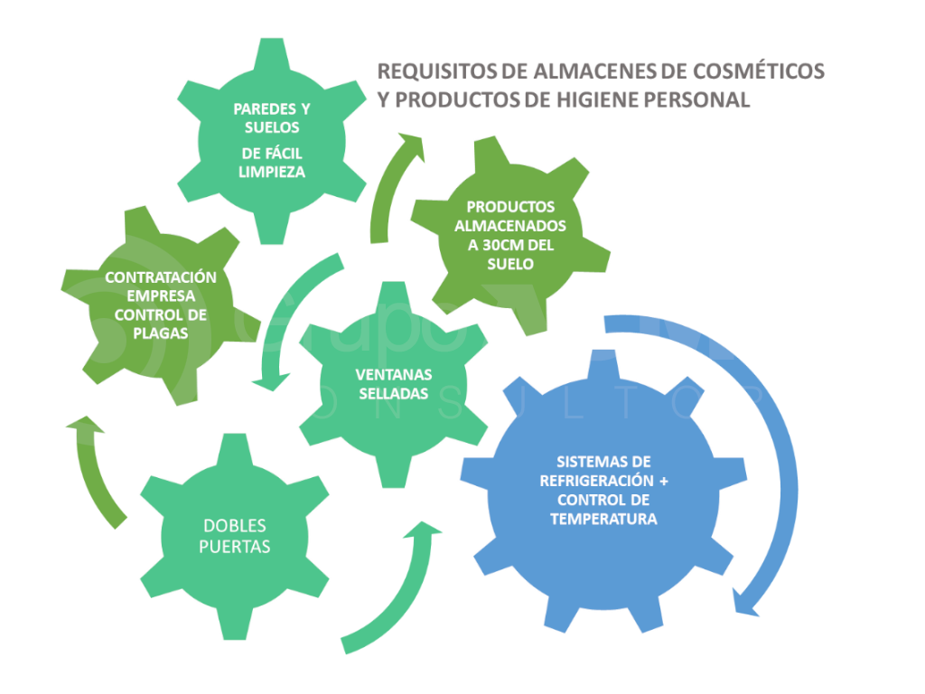 Requisitos de Almacenes Cosméticos - Productos Higiene Personal- ACMS Consultores