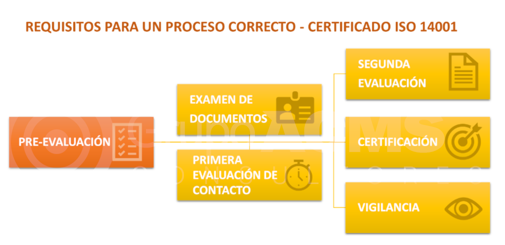 Requisitos Proceso Correcto Certificado ISO 14001 ACMS Consultores