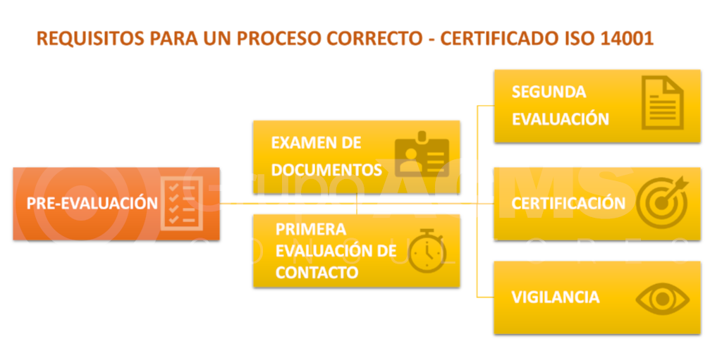 Requisitos Proceso Correcto Certificado ISO 14001 ACMS Consultores Requisitos Proceso Correcto Certificado ISO 14001 ACMS Consultores