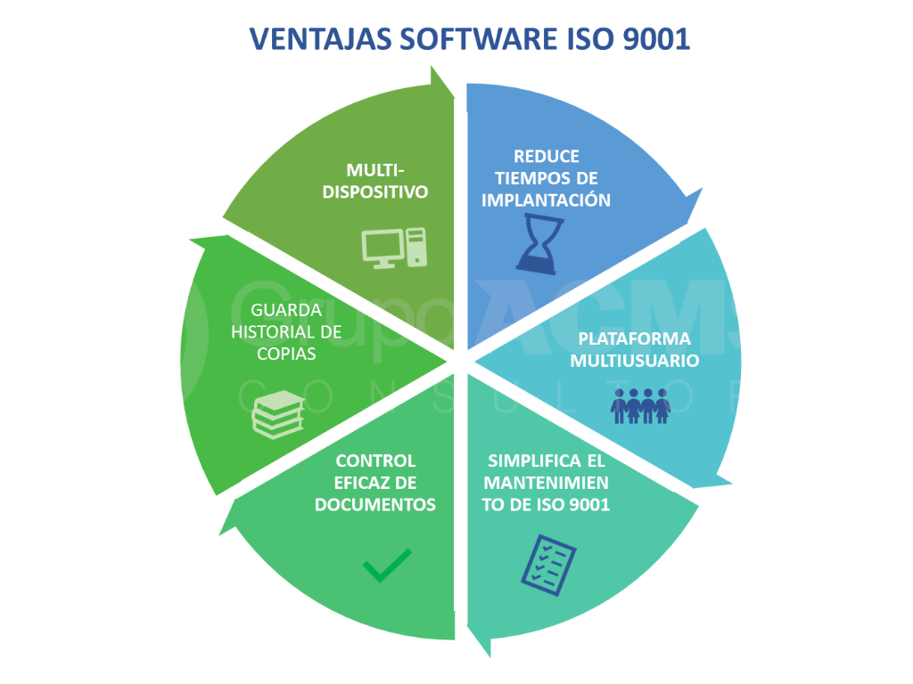 Ventajas del Software ISO 9001 Grupo ACMS Consultores